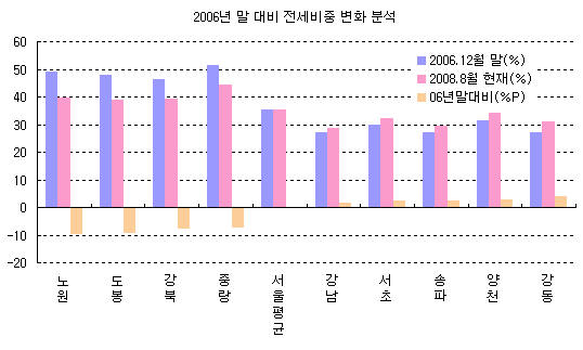 `노원·도봉·강북` 전세가비율 30%대로 `뚝`