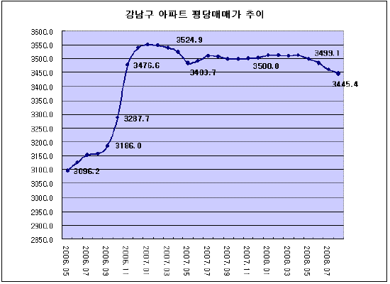 (버블세븐 집값)①강남 "불패신화 끝나간다"