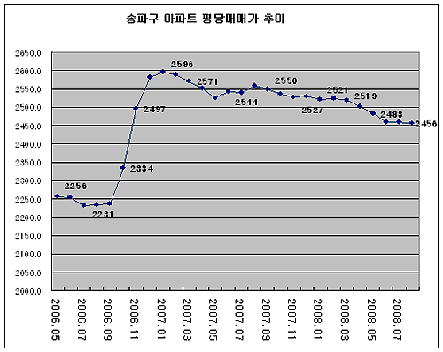 (버블세븐 집값)②송파 "입주폭탄에 흔들"                                                                                                                                                       