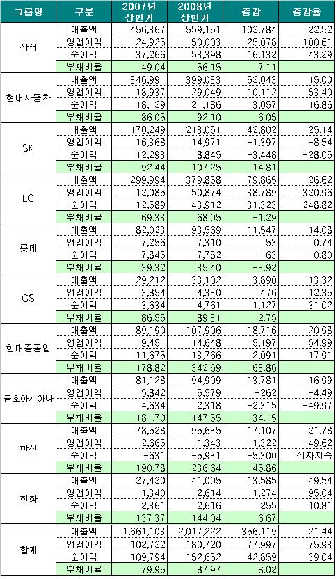 (2분기실적)10대그룹 `우린 불경기 몰라요`