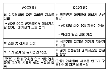 삼성건설, 전기료 절감기술 개발