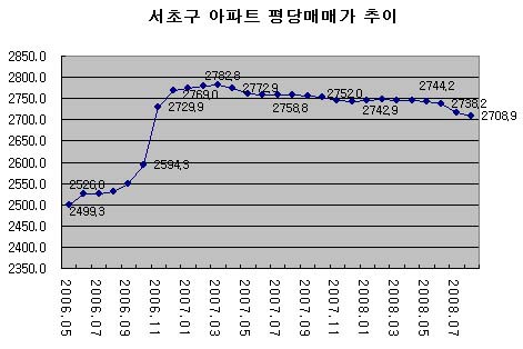 (버블세븐 집값)③서초 "양도세 회피매물로 출렁"