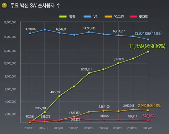 이스트소프트 "알약으로 2010년 150억 매출 달성"