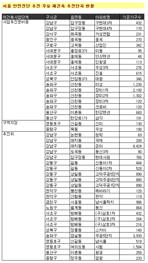 (8·21대책)대치은마·잠실주공5 ''초기재건축'' 탄력