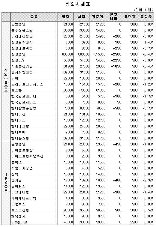 (장외)생보株 약세 지속