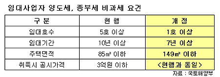 임대사업 재테크.."나도 한번"