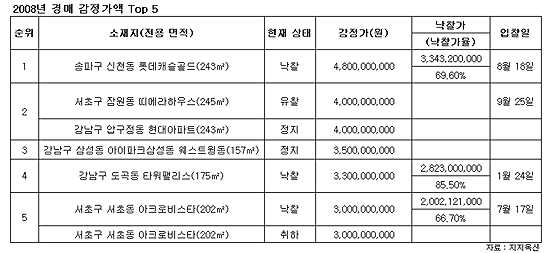 48억짜리 경매아파트 33억에 낙찰