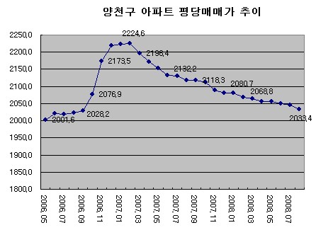 (버블세븐 집값)④목동 "학군특수도 옛말"