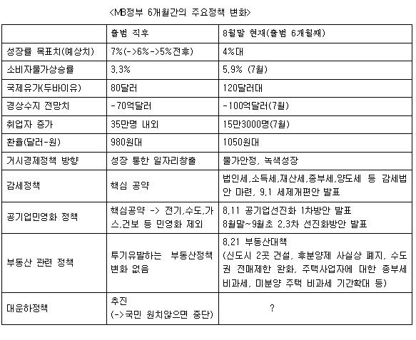 (MB정부 6개월)②주춤했던 `MB노믹스` 엑셀 밟는다