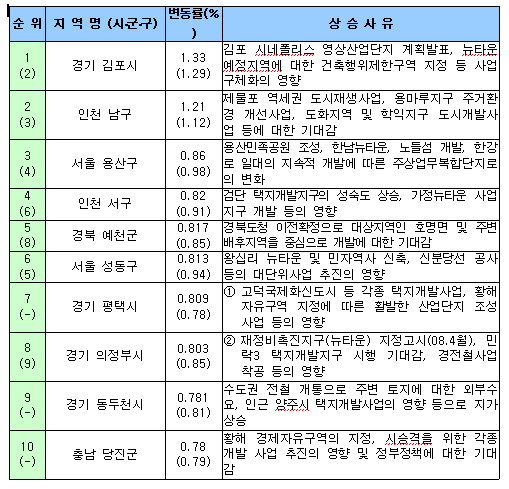 7월 전국 땅값 0.42% 상승..김포 상승률 1위