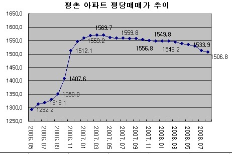 (버블세븐 집값)⑤평촌 "중소형도 하락중"