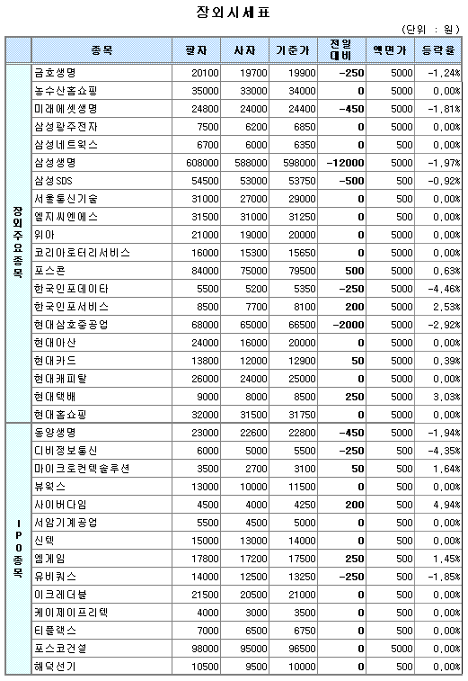 (장외)삼성생명 60만원 하회