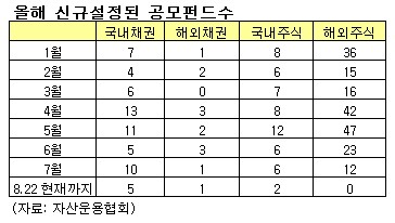 증시조정에 신상품펀드 출시 `뚝`