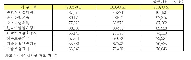 (神의 직장 해부)①산은 vs 예탁원..지존 누구