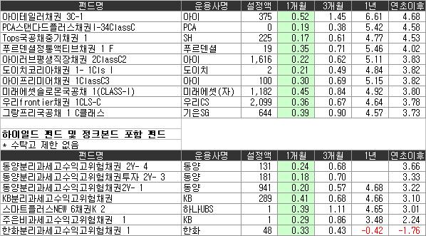 주식형펀드 인기 시들 `채권형펀드 부각`