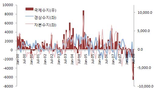 사상최대 달러 유출..하반기엔 개선될까