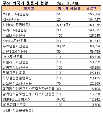 `토종 펀드운용사` 갈수록 입지 좁아진다