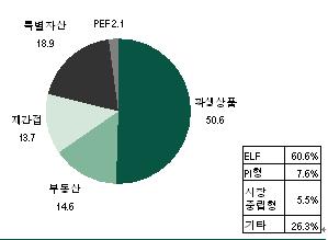 `주가조정기` 대안투자상품으로 견뎌볼까?