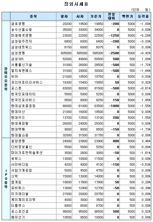 (장외)동양생명 홀로 상승