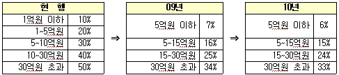 (08 세제개편)40억원 상속자, 稅부담 5억 경감