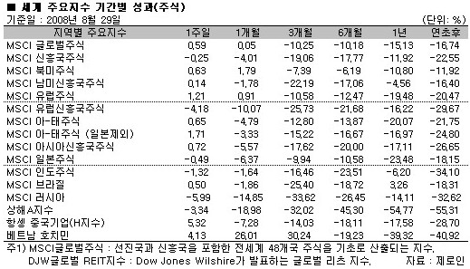 글로벌펀드 상승..`중국펀드 두각`