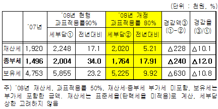 (08 세제개편)올해 종부세 작년수준 `동결`