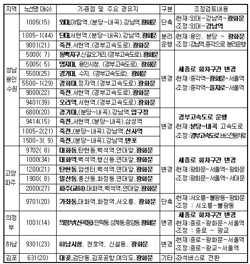 20일부터 수도권 광역버스도 환승할인