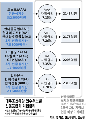 (대우조선 머니게임)①신용등급은 말한다