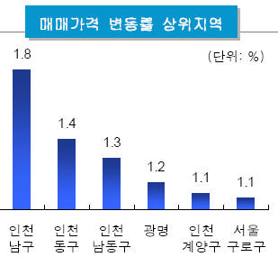 8월 분당·용인 집값 하락세 가속