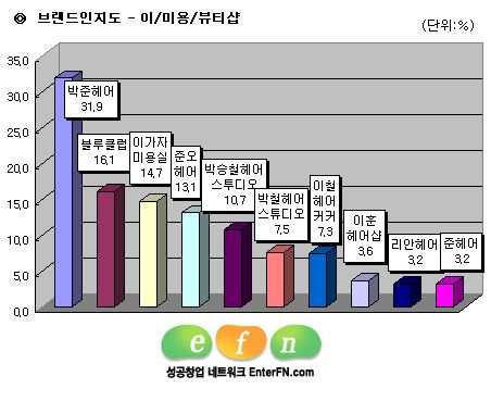 (코리아 대표브랜드 찾기) 브랜드 인지도<4> 미용브랜드 프리미엄 선호