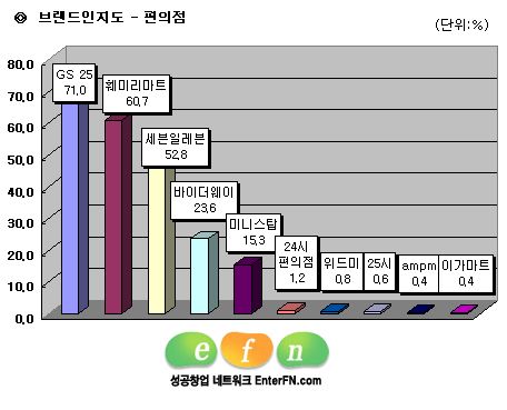 (코리아 대표브랜드 찾기) 브랜드 인지도<10> 기업형 편의점 인지도 우세