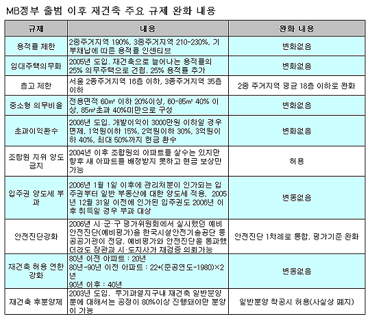 고개숙인 재건축 "약세 오래간다"