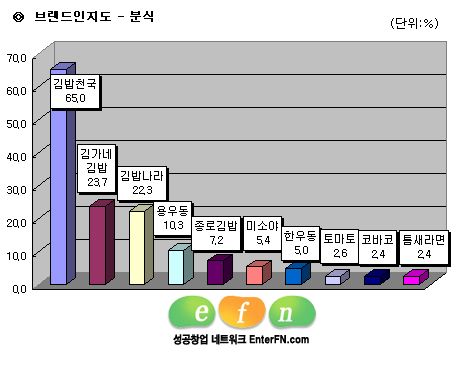 (코리아 대표브랜드 찾기) 브랜드 인지도<11> 분식, 김밥전문점이 대세
