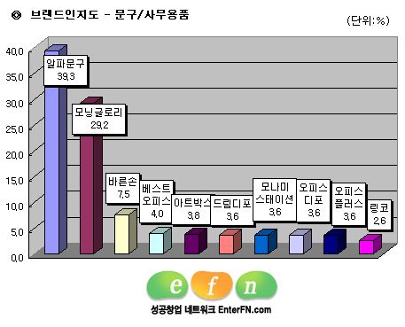 (코리아 대표브랜드 찾기) 브랜드 인지도<13> 문구/사무용품, 장수기업 대중성도 으뜸