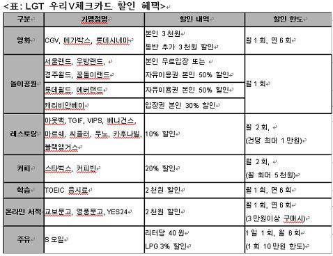 통합 멤버십카드 ''Lgt 우리V체크카드'' 출시