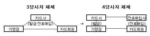 신용카드 전표매입사 설립 의원입법 발의