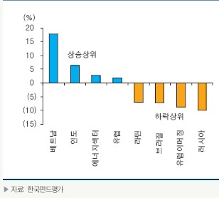 해외펀드, 원자재값 변동에 웃고 울다
