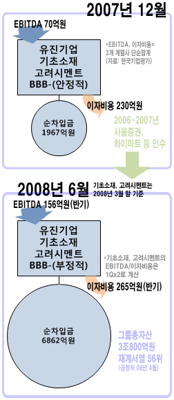 (M&A후폭풍)④유진, 금융 성장축 포기하나