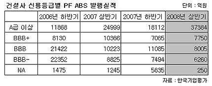 건설사 자금 마련도 `빈익빈부익부`