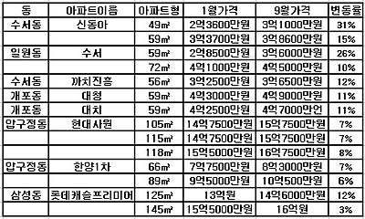 불황에도 값 오른 `강남`아파트 있다