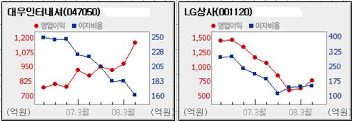 (스탁 K-1)자원개발주! 대우인터 vs LG상사