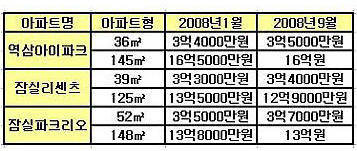 재건축 미니아파트 인기는 `수퍼급`