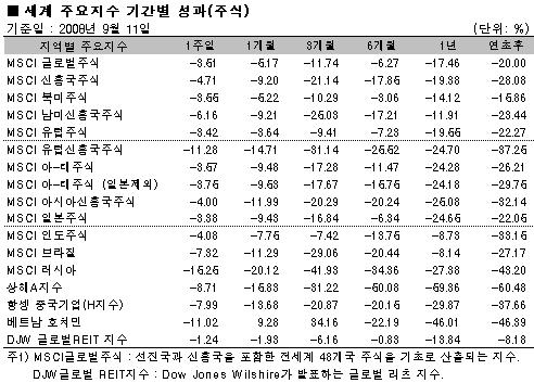 글로벌펀드 급락..`리먼브러더스 쇼크`