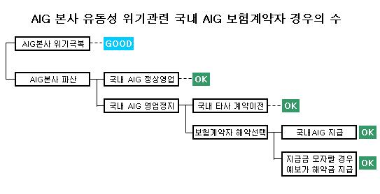 내 AIG보험 정말 괜찮을까