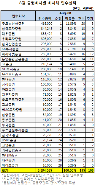 [프로젝션링], 2주차, DCM 케이스 스터디 - 신한캐피탈
