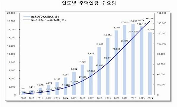 "15년 후엔 주택연금 이용자 14만명"