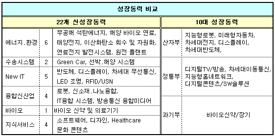 간판 바꾼 성장동력, 계획대로만 된다면야