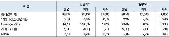 "여전社, 비상계획 세워 리스크 관리할 때"