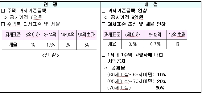 종부세 대폭 감면..중장기 폐지