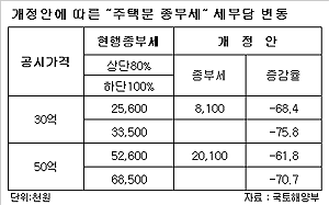 종부세 완화..뚝섬 고가 미분양 털어낼까